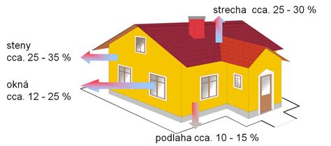 Tepelné straty v dome a dôraz na izoláciu strechy