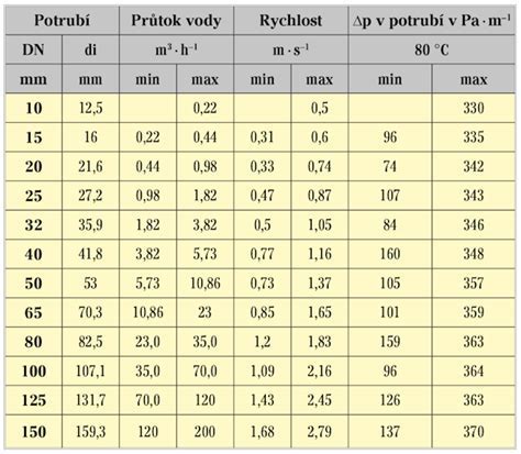 Typy potrubí pre vykurovanie