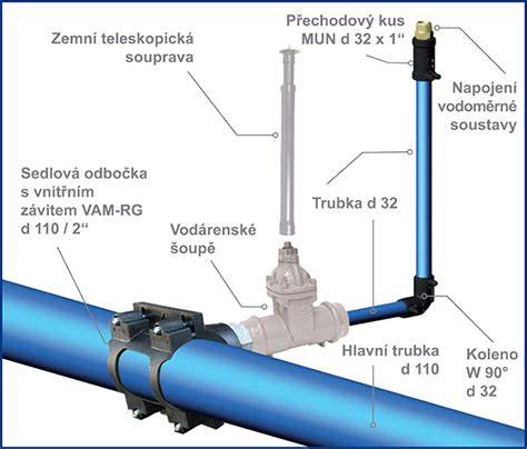 Rôzne typy potrubí pre vodovodné prípojky