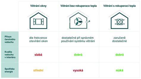 Rozdiel medzi prirodzeným a riadeným vetraním s rekuperáciou