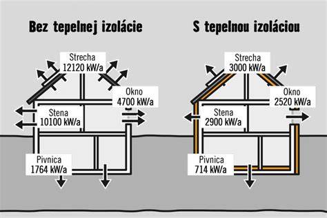 Schéma tepelných strát domu