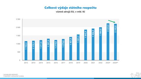 Graf rozdelenia rozpočtu na rekonštrukciu ciest