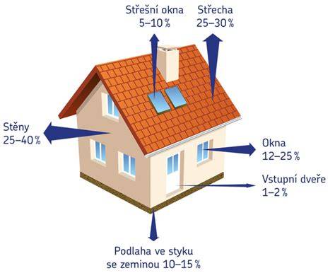 Schéma komínového efektu pri odvetrávaní šikmej strechy