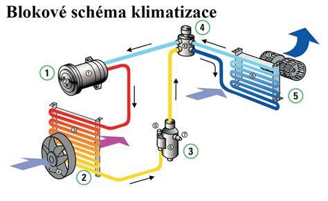 Diagnostické rozhranie automobilu ukazujúce stav systému klimatizácie