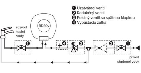 Schéma klik systému Uniclic pre jednoduchú montáž
