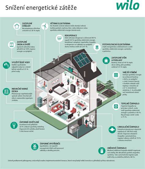 infografika funkcie AUTOADAPT a úspory energie