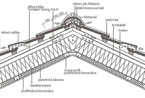 Detail skladby zateplenej strechy