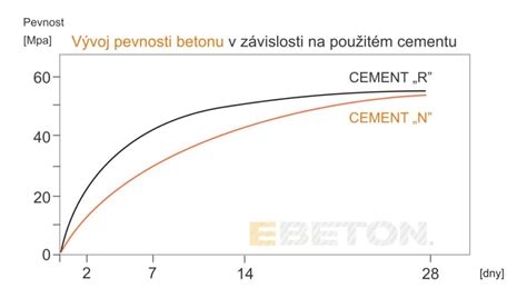 Graf pevnosti betónu v tlaku