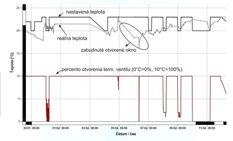 Graf energetickej náročnosti vykurovacích systémov