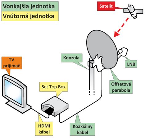 Schéma technického zapojenia antény pod krytom plutvy