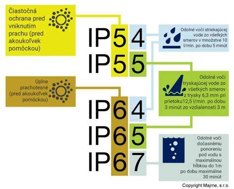 tabuľka s vysvetlením IP krytia pre exteriérové skrine