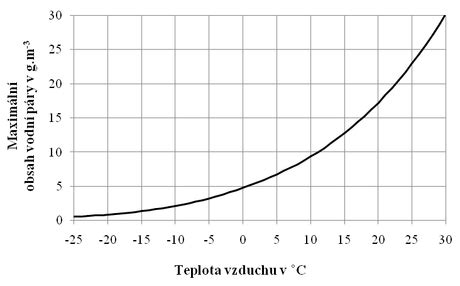 Graf závislosti izolačného odporu od teploty a vlhkosti