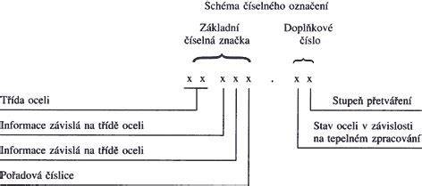 Schéma rozdelenia stavieb podľa ich charakteru a povoľovacieho procesu