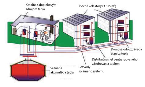 schéma centrálneho zásobovania teplom pre bytové domy