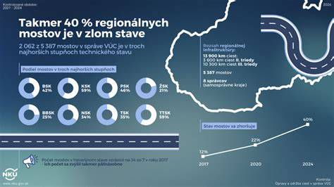 Infografika štatistík stavu mostov v Banskobystrickom kraji