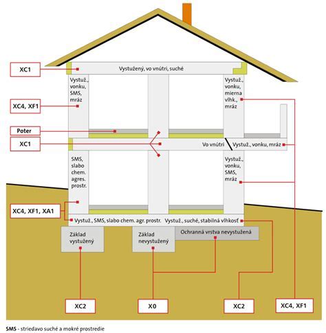 Diagram: Triedy prostredia a odolnosť betónu voči vplyvom počasia