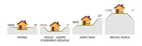 Umiestnenie elektromerového rozvádzača na pozemku