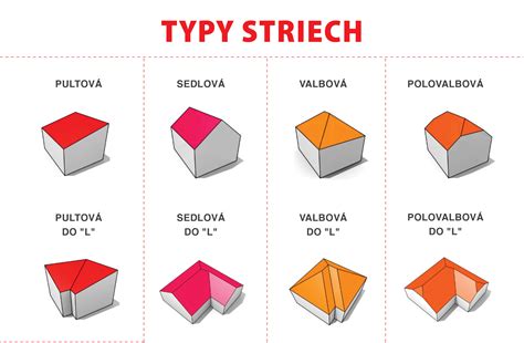 Typy striech (plochá vs. šikmá)