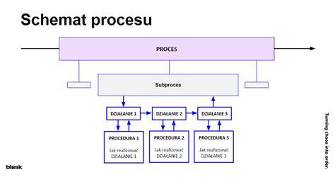 Schéma procesu kalenia skla