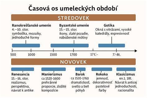 Časová os opravy účtovných chýb minulých období