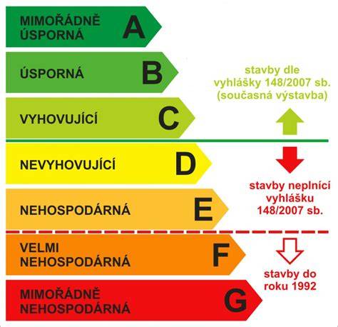 Energetické triedy budov a úspora energií