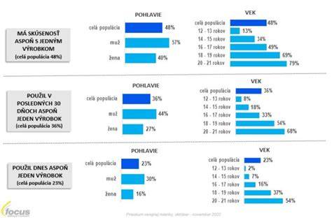 Infografika: Prevalencia seboroickej dermatitídy podľa veku a pohlavia