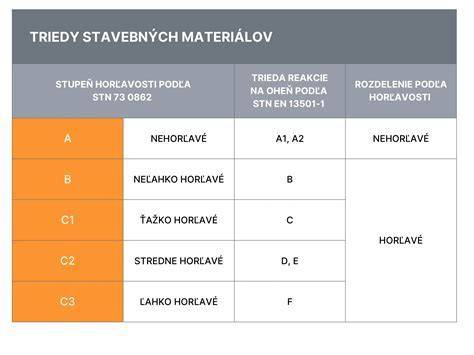 Značenie tried požiarnej odolnosti