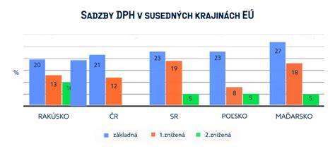 Graf porovnávajúci SCOP hodnoty rôznych klimatizácií