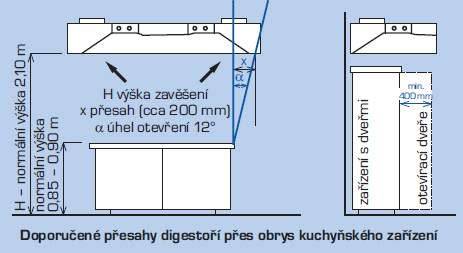 Dôležitosť správneho vetrania pri plynových spotrebičoch