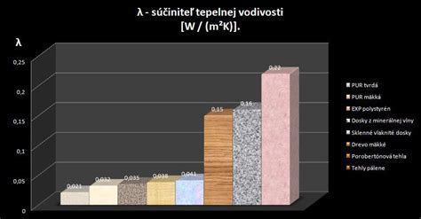 Graf porovnania útlmu hluku rôznymi izolačnými materiálmi