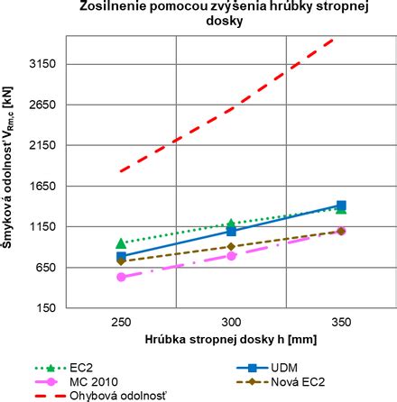 Lokálne podopretá stropná doska zosilnená pomocou zvýšenia jej hrúbky