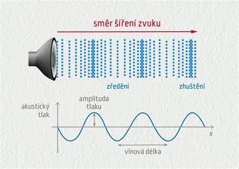 Schéma šírenia zvuku a jeho absorpcie v budovách