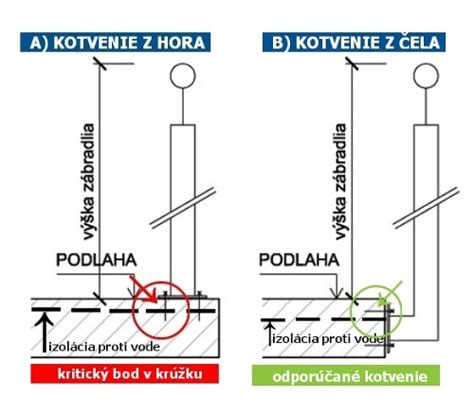 Schéma kotvenia zábradlia do rôznych podkladov