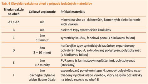 Vzorky rôznych izolačných materiálov