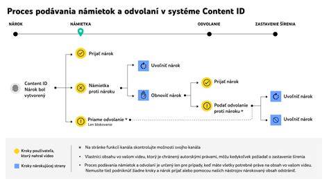 Infografika: Tok dopytov a zákaziek v online systéme