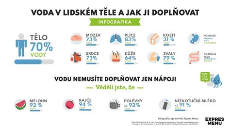 Infografika porovnania spotreby vody