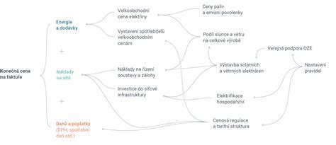 Schéma faktorov ovplyvňujúcich výber kotvy