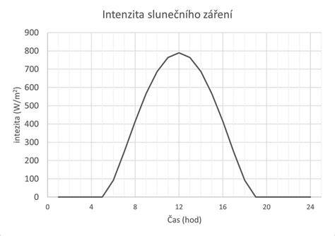Schéma prieniku zvuku a tepelných strát cez dvere a medzery