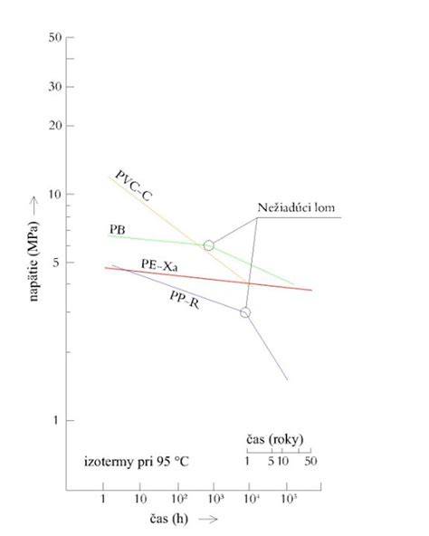 Graf priebehu napätia v čase pre plastové potrubia