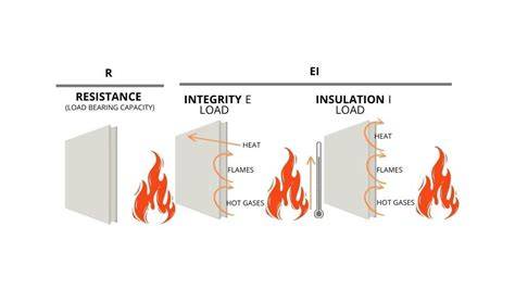 Fire resistance symbols for insulation materials