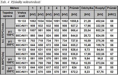 Tabuľka technických parametrov diamantového kotúča