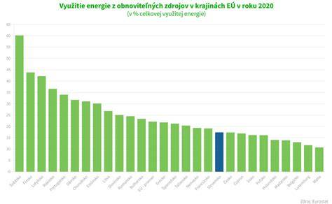 Graf podpory obnoviteľných zdrojov energie