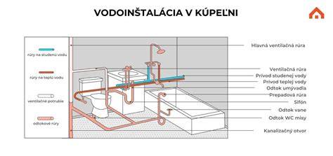 Vodoinštalačné a elektroinštalačné rozvody v kúpeľni