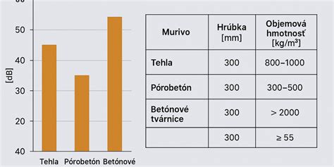 Grafické porovnanie akustických hladín