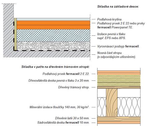 Detailná schéma skladby plávajúcej podlahy s kročajovou izoláciou