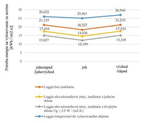 Graf porovnávajúci tepelnú vodivosť rôznych izolačných materiálov