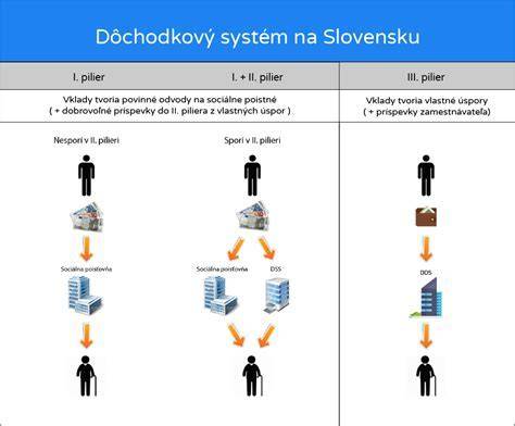 Schéma pilierov dôchodkového zabezpečenia na Slovensku