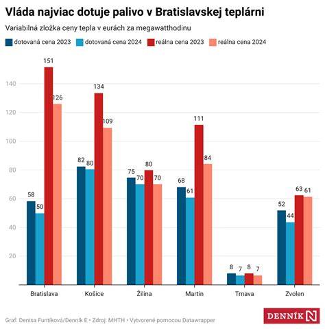 Graf únikov tepla z budovy