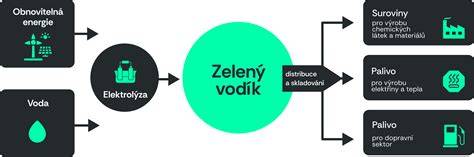 Možnosti prechodu na zelený vodík a biometán