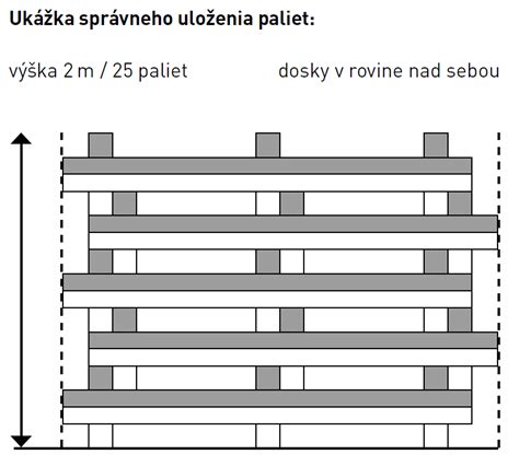 Schéma procesu zálohy a výkupu paliet Ytong